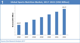 Рынок спортивного питания в 2016-2022 годах